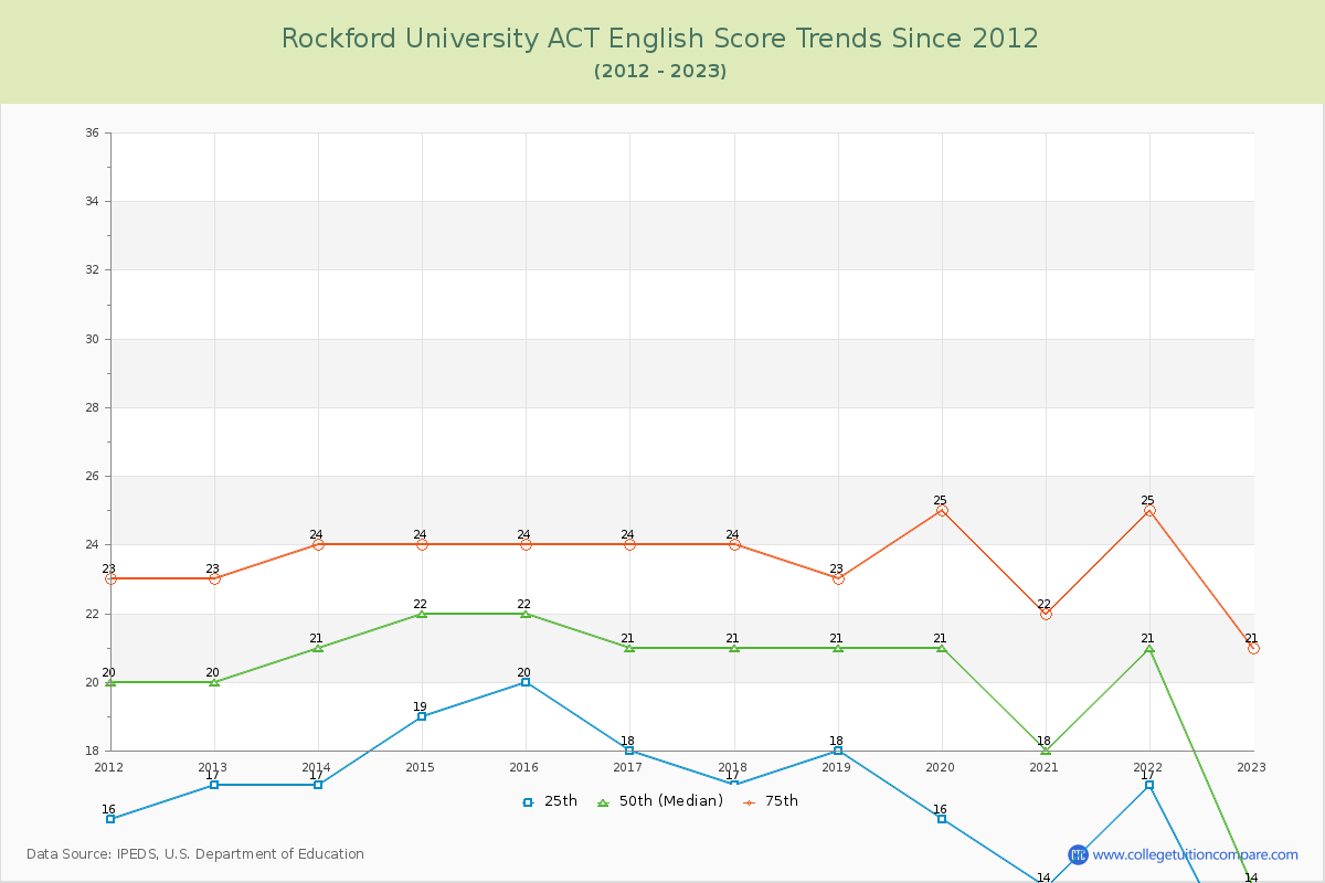 Rockford University ACT English Trends Chart
