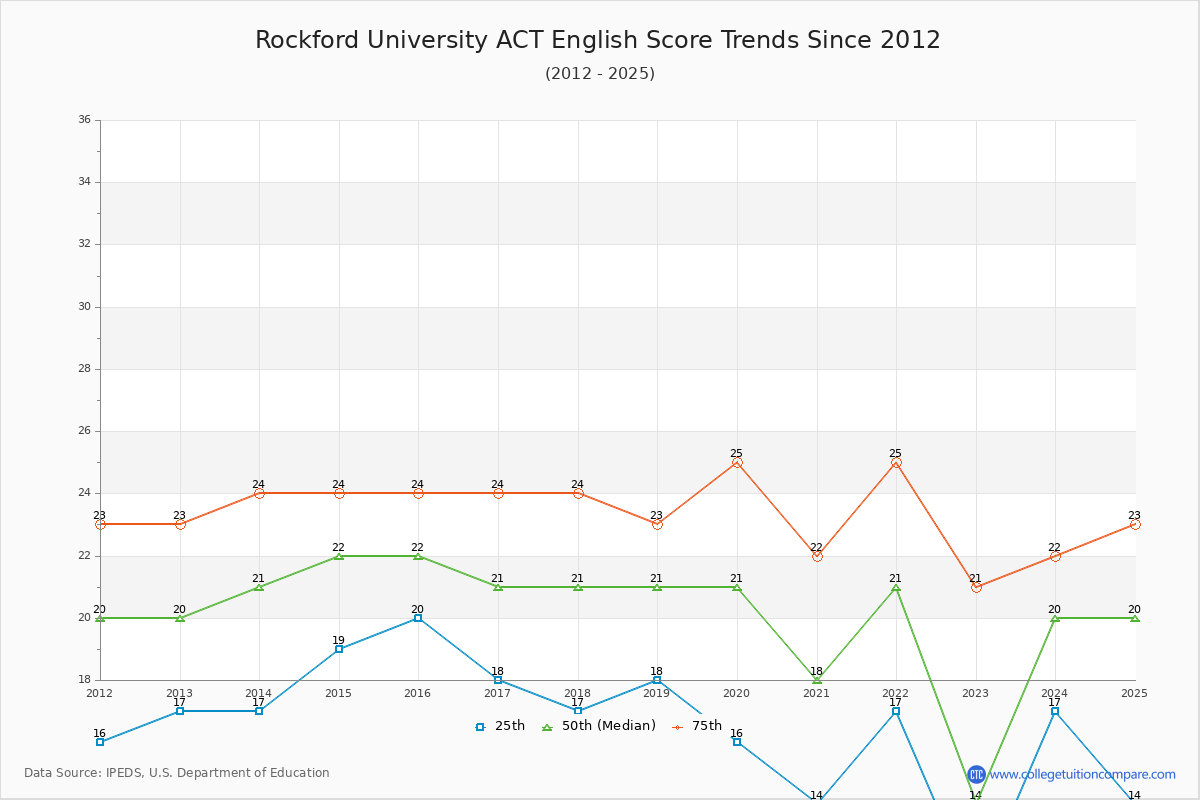 Rockford University ACT English Trends Chart