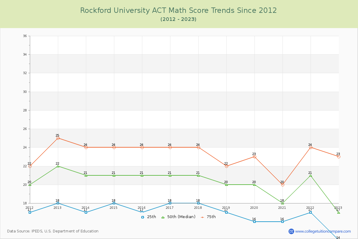 Rockford University ACT Math Score Trends Chart