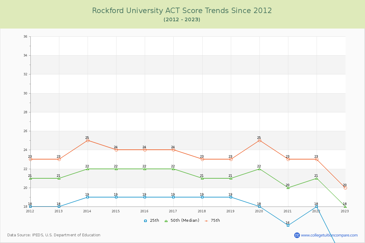 Rockford University ACT Score Trends Chart