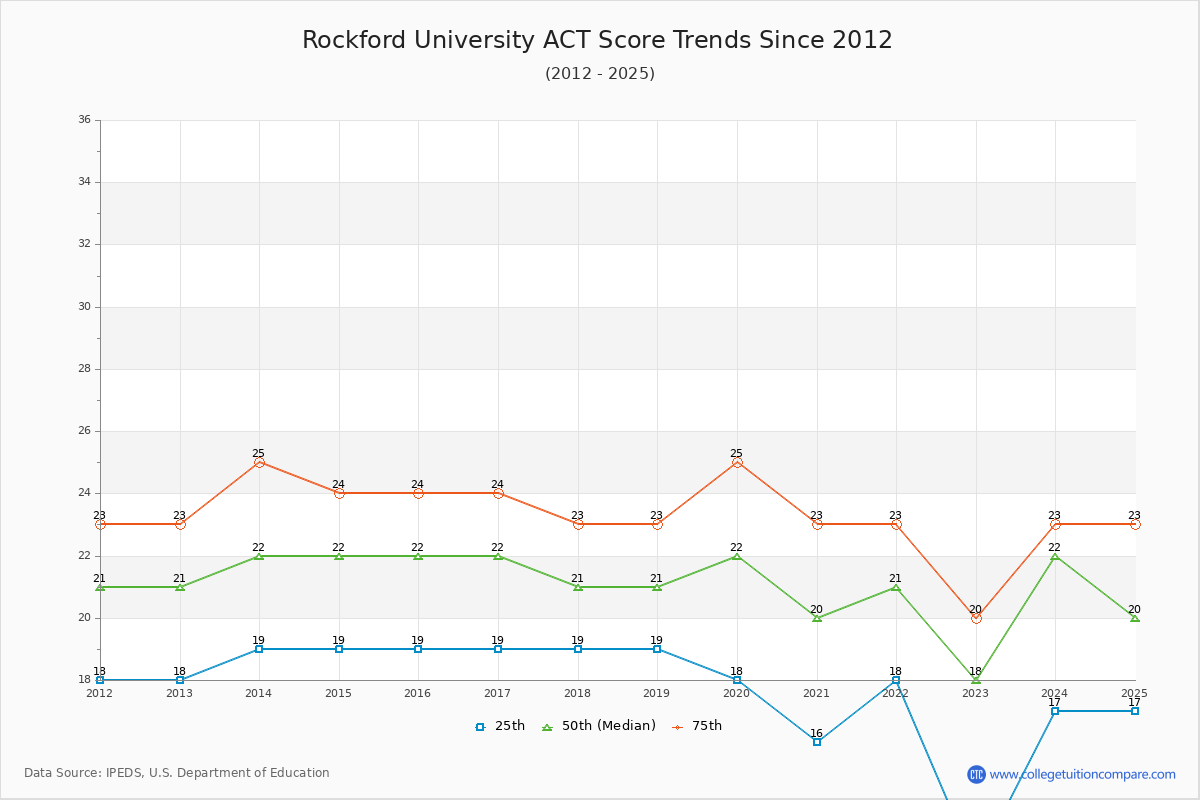 Rockford University ACT Score Trends Chart