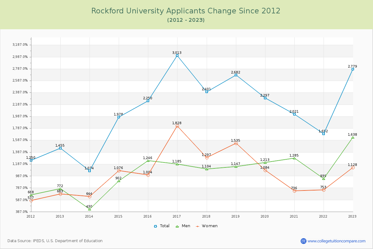 Rockford University Number of Applicants Changes Chart