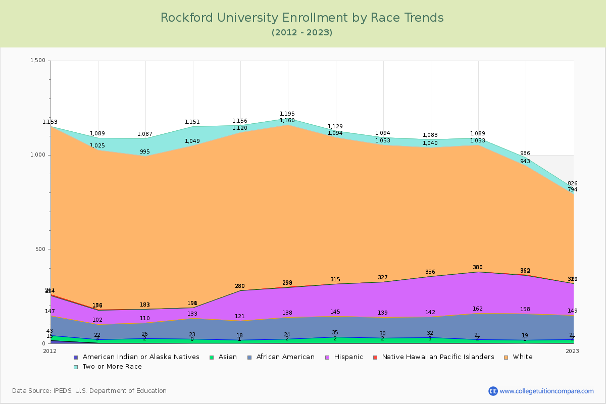 Rockford University Enrollment by Race Trends Chart