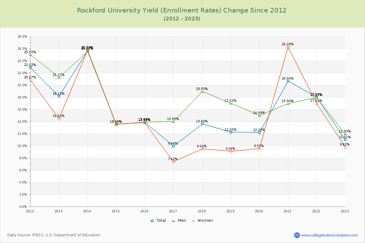 Rockford University Yield (Enrollment Rate) Changes Chart