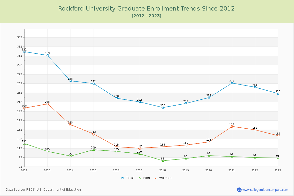 Rockford University Graduate Enrollment Trends Chart