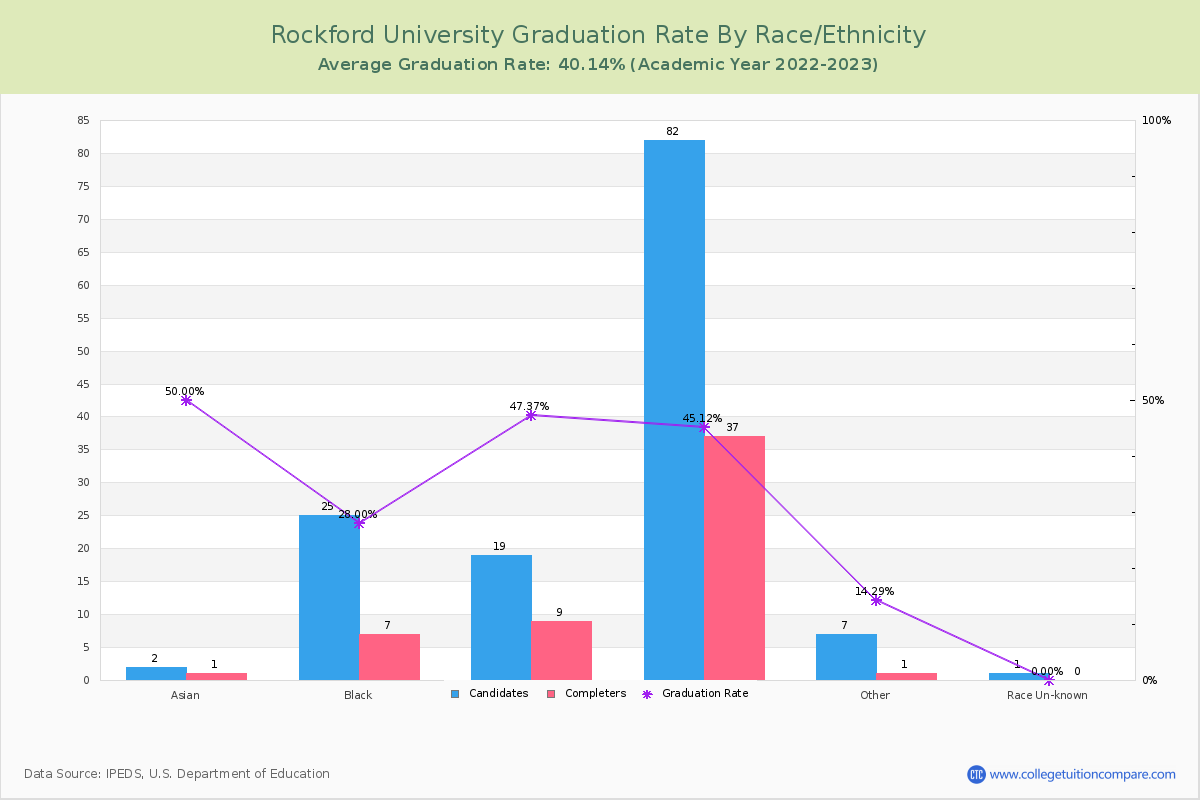 Rockford University graduate rate by race