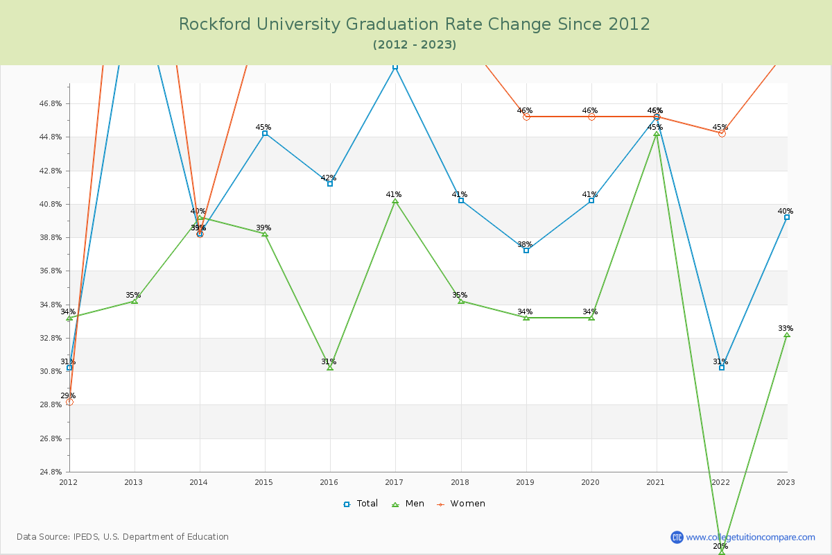 Rockford University Graduation Rate Changes Chart