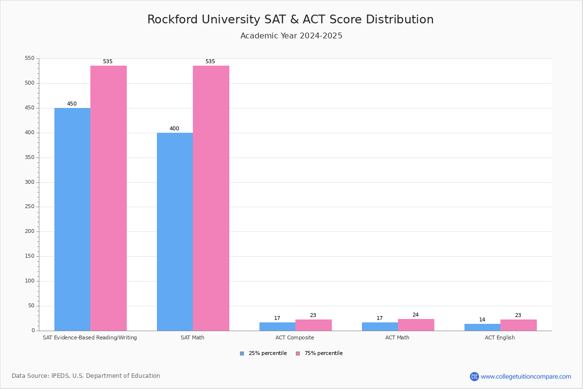 Rockford Acceptance Rate and SAT/ACT Scores