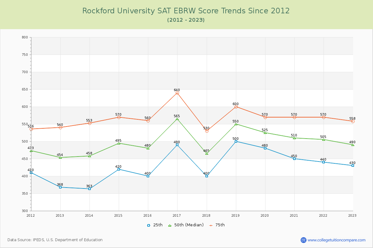 Rockford University SAT EBRW (Evidence-Based Reading and Writing) Trends Chart