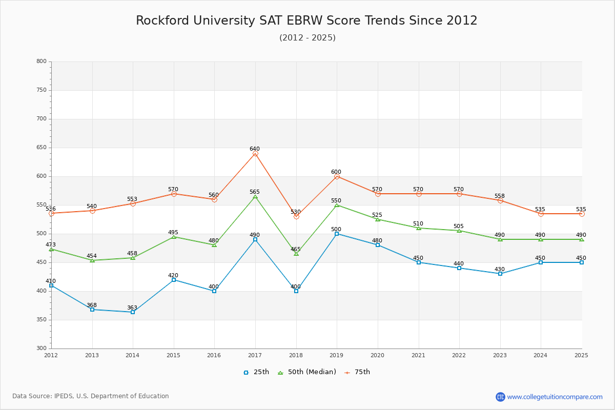 Rockford University SAT EBRW (Evidence-Based Reading and Writing) Trends Chart