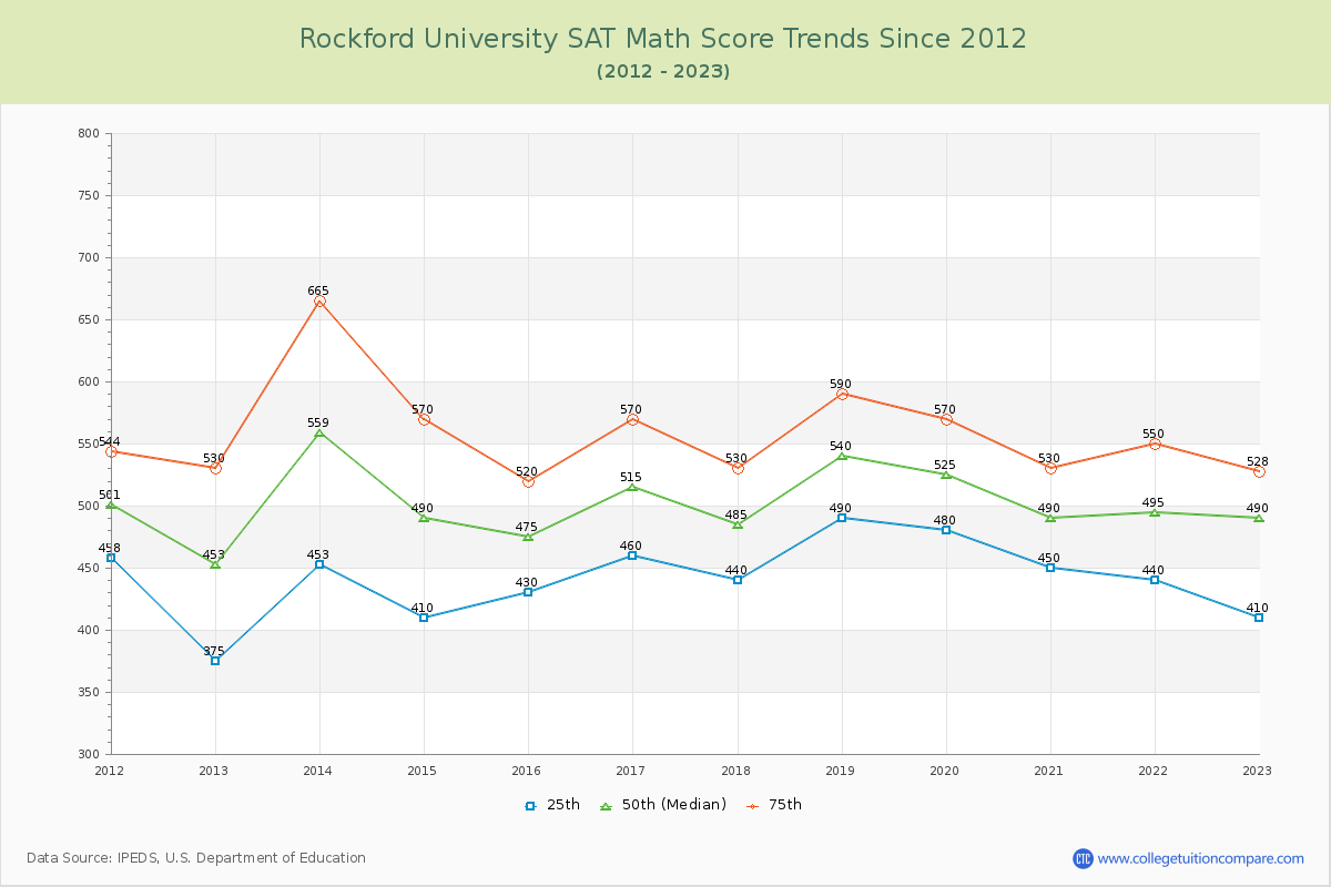 Rockford University SAT Math Score Trends Chart