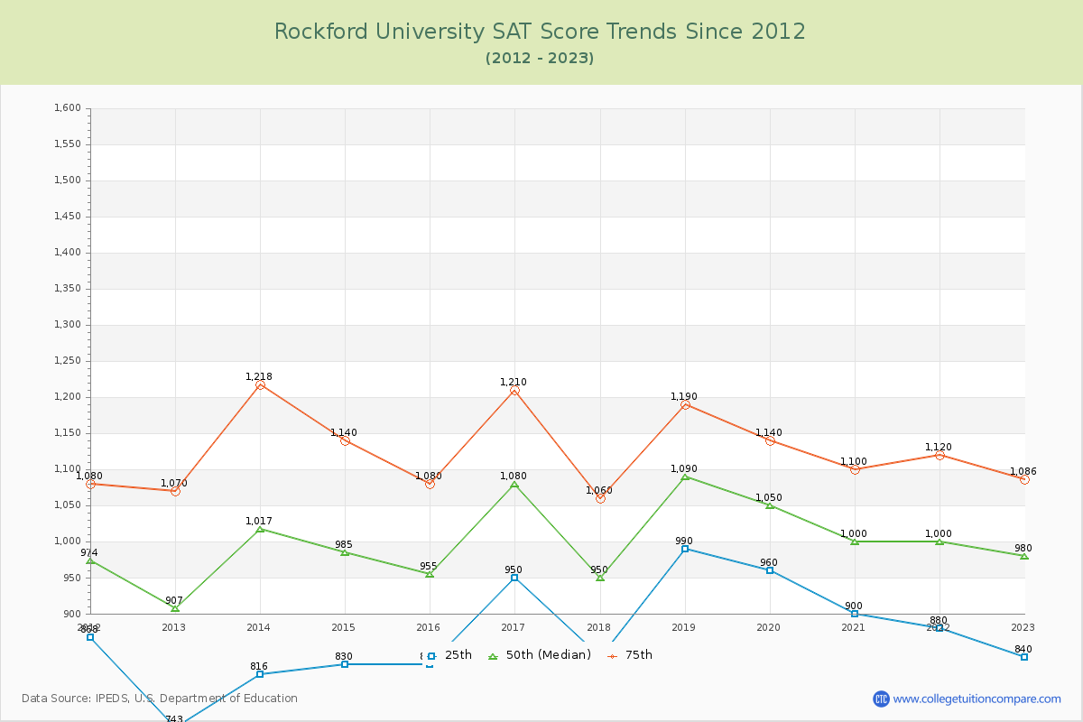 Rockford University SAT Score Trends Chart