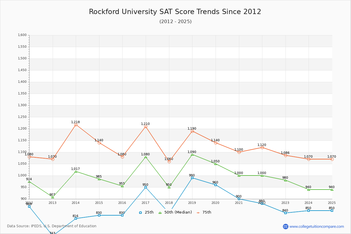 Rockford University SAT Score Trends Chart