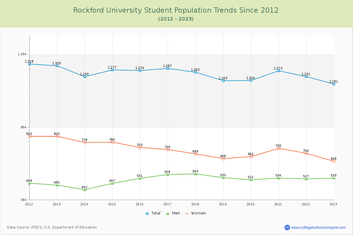 Rockford University Enrollment Trends Chart