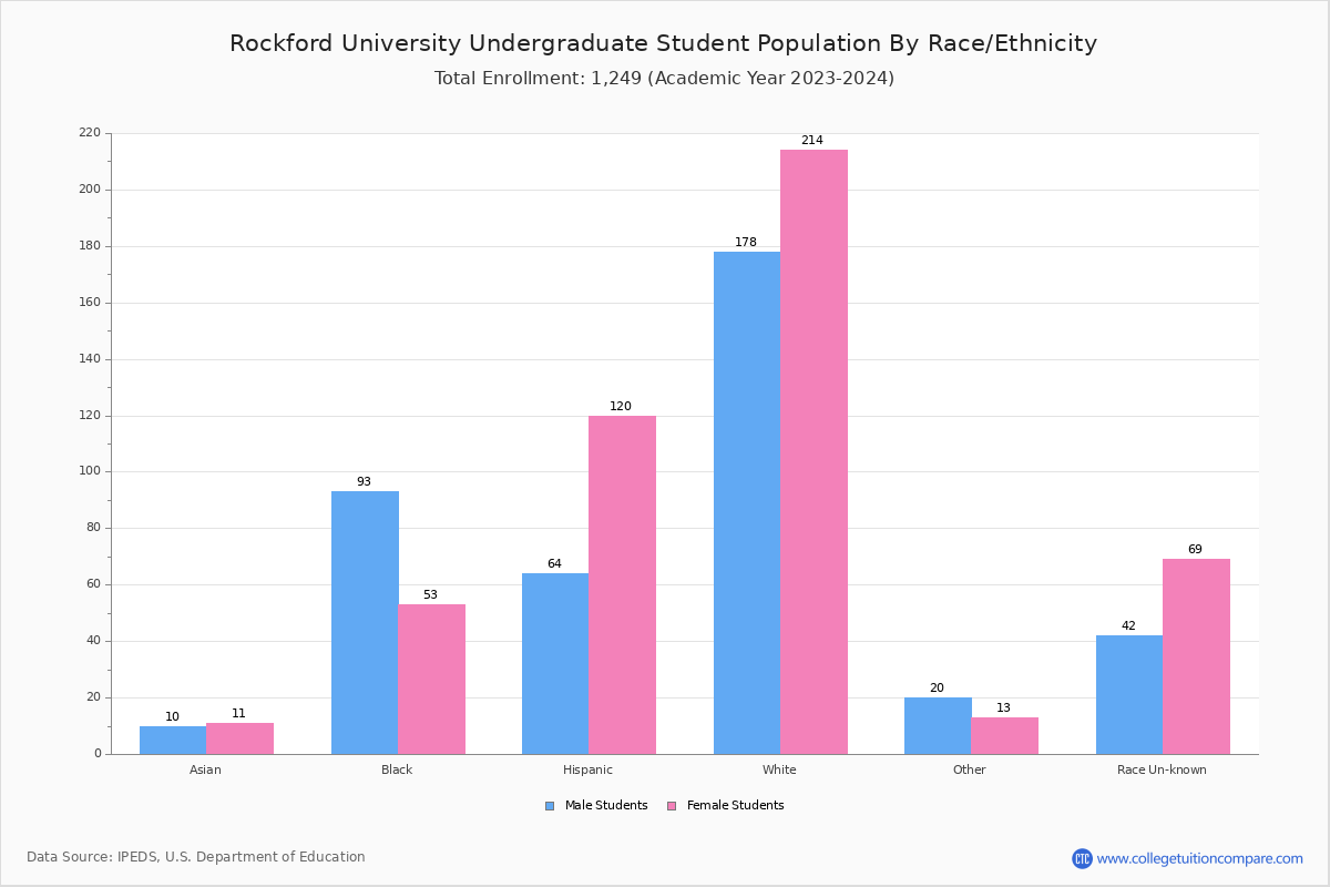 Rockford University Student Population and Demographics