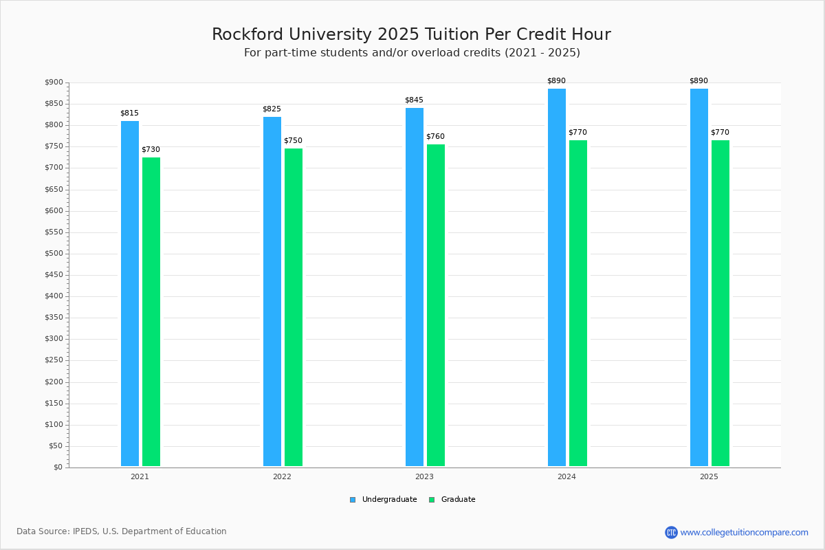 Rockford University Tuition & Fees, Net Price
