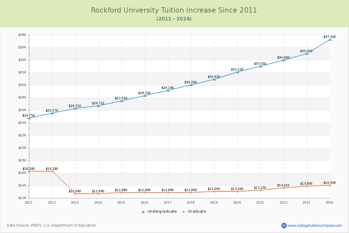 Rockford University Tuition & Fees Changes Chart