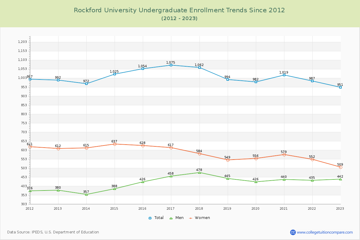 Rockford University Undergraduate Enrollment Trends Chart