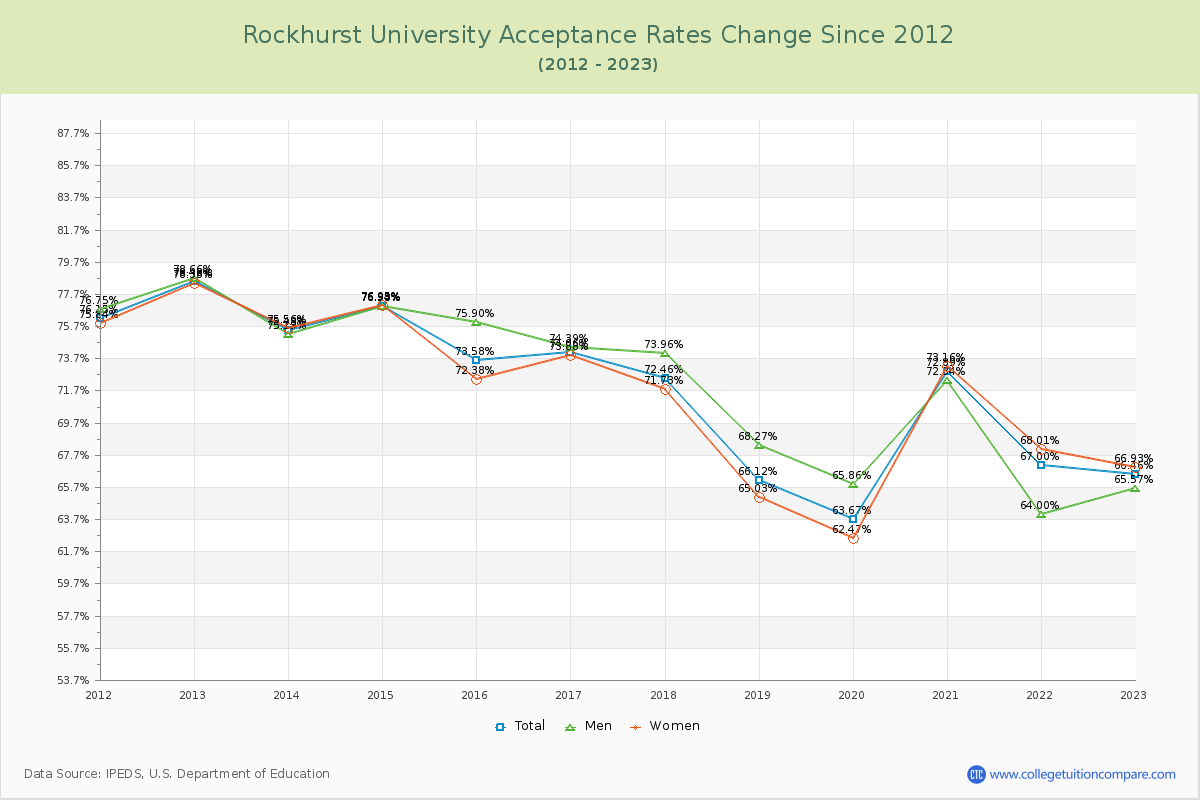 Rockhurst University Acceptance Rate Changes Chart