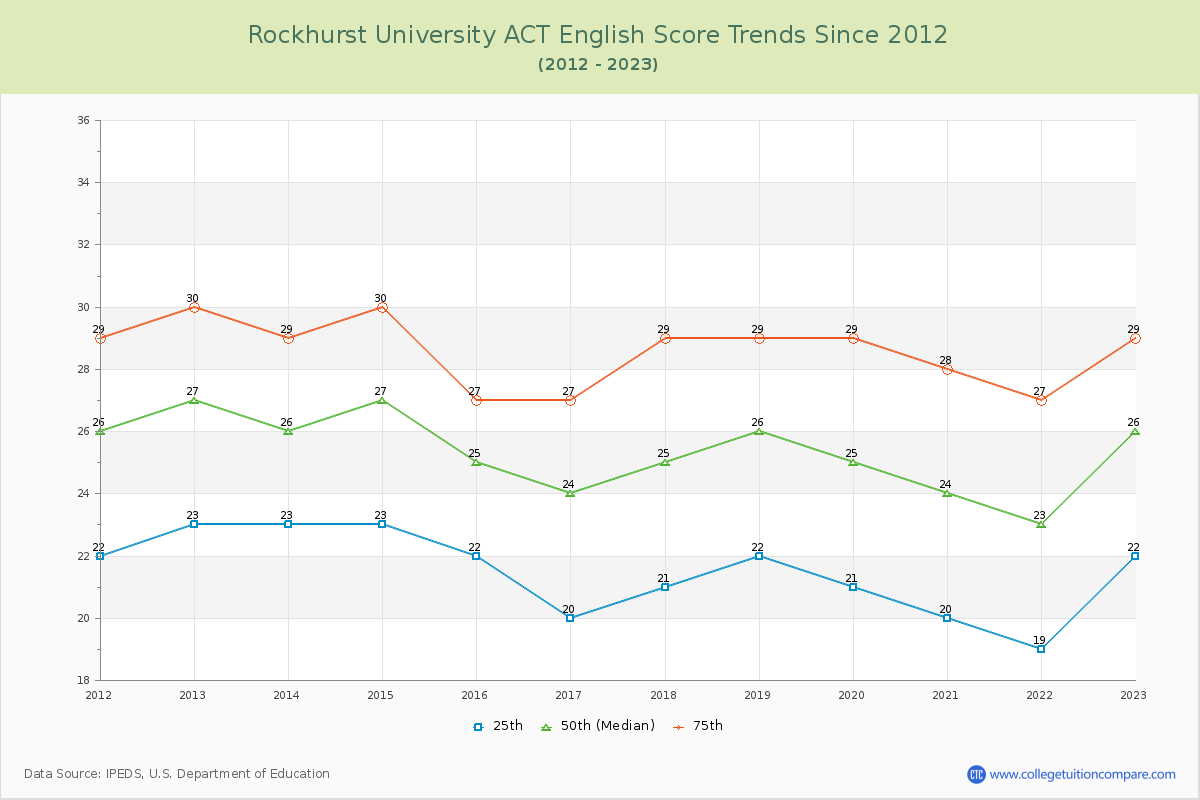 Rockhurst University ACT English Trends Chart