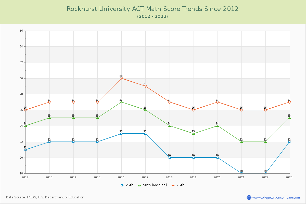 Rockhurst University ACT Math Score Trends Chart