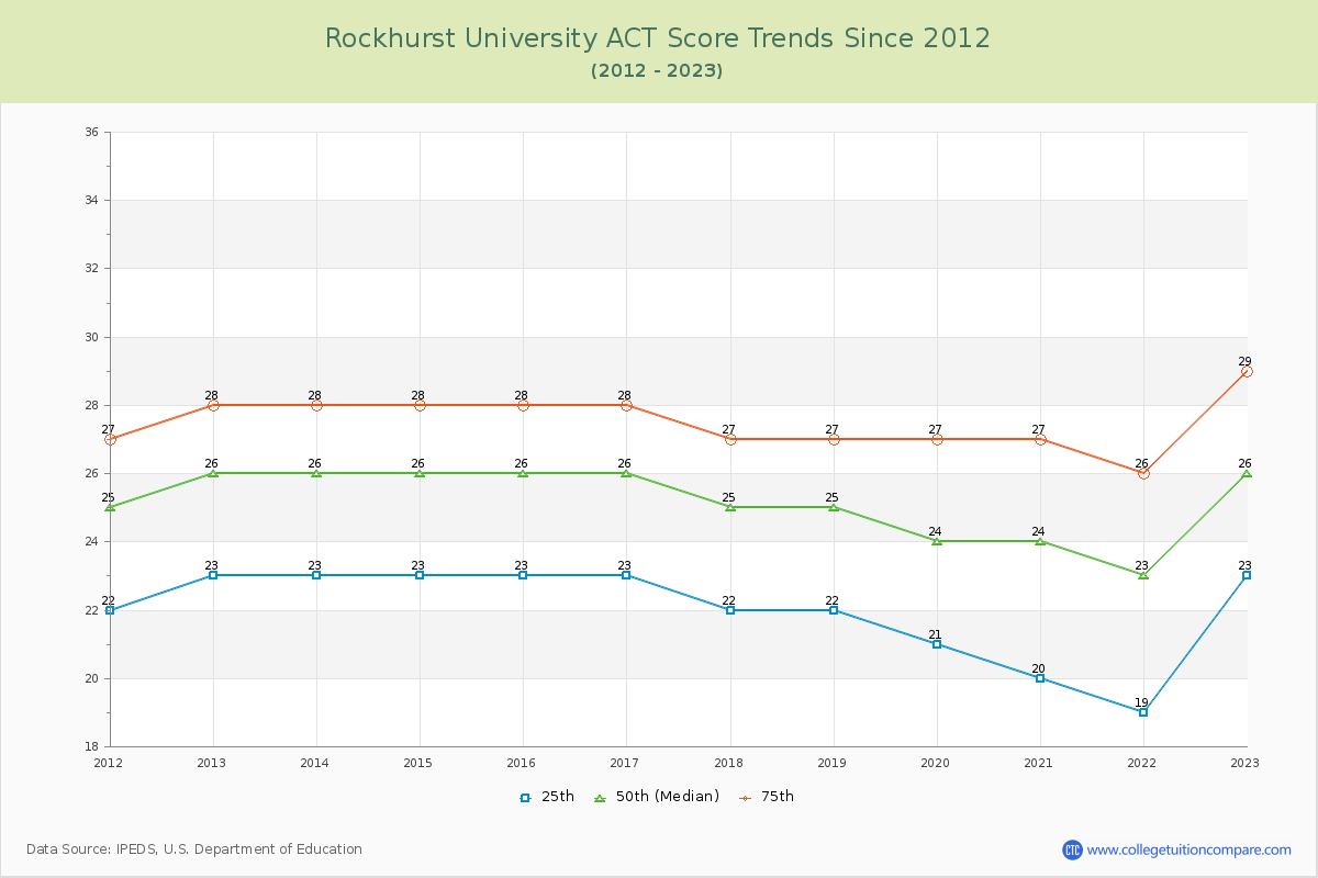 Rockhurst University ACT Score Trends Chart