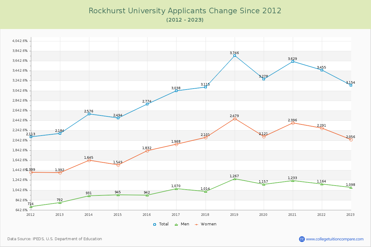 Rockhurst University Number of Applicants Changes Chart