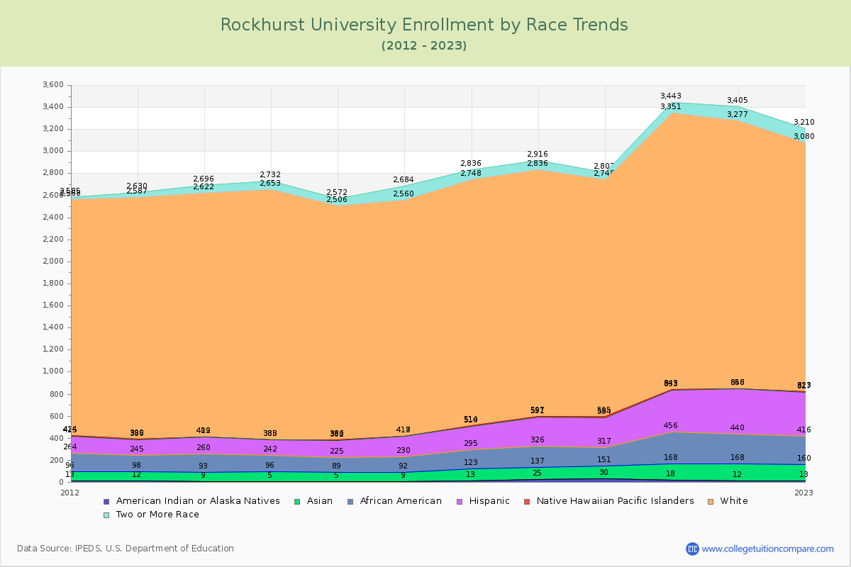Rockhurst University Enrollment by Race Trends Chart
