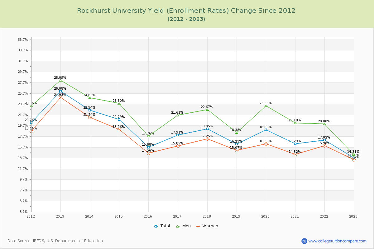 Rockhurst University Yield (Enrollment Rate) Changes Chart