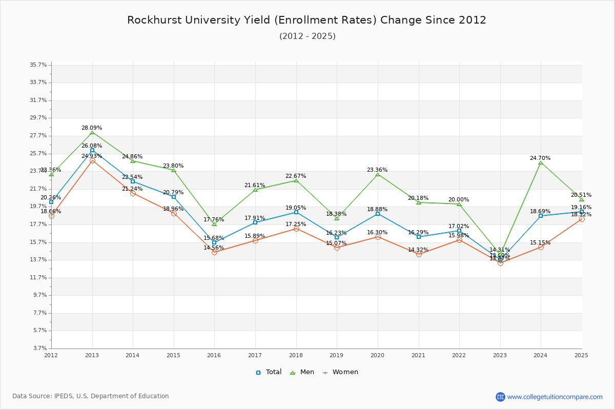 Rockhurst University enrollment rate trends chart showing historical yield changes from 2015 to 2025
