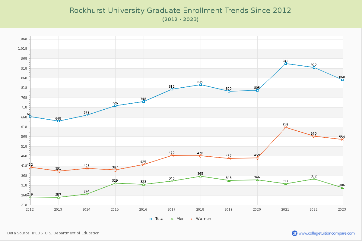 Rockhurst University Graduate Enrollment Trends Chart