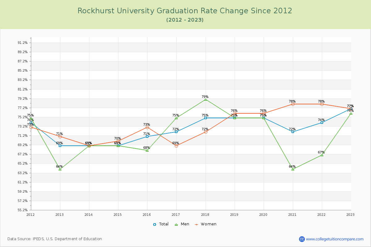 Rockhurst University Graduation Rate Changes Chart