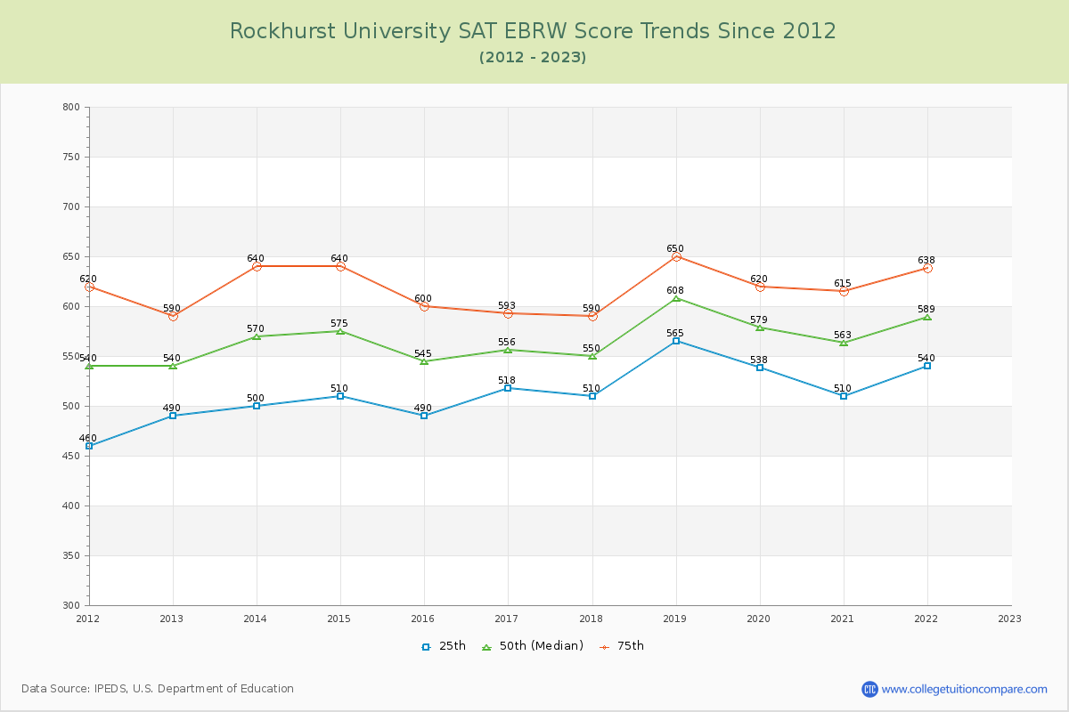 Rockhurst University SAT EBRW (Evidence-Based Reading and Writing) Trends Chart