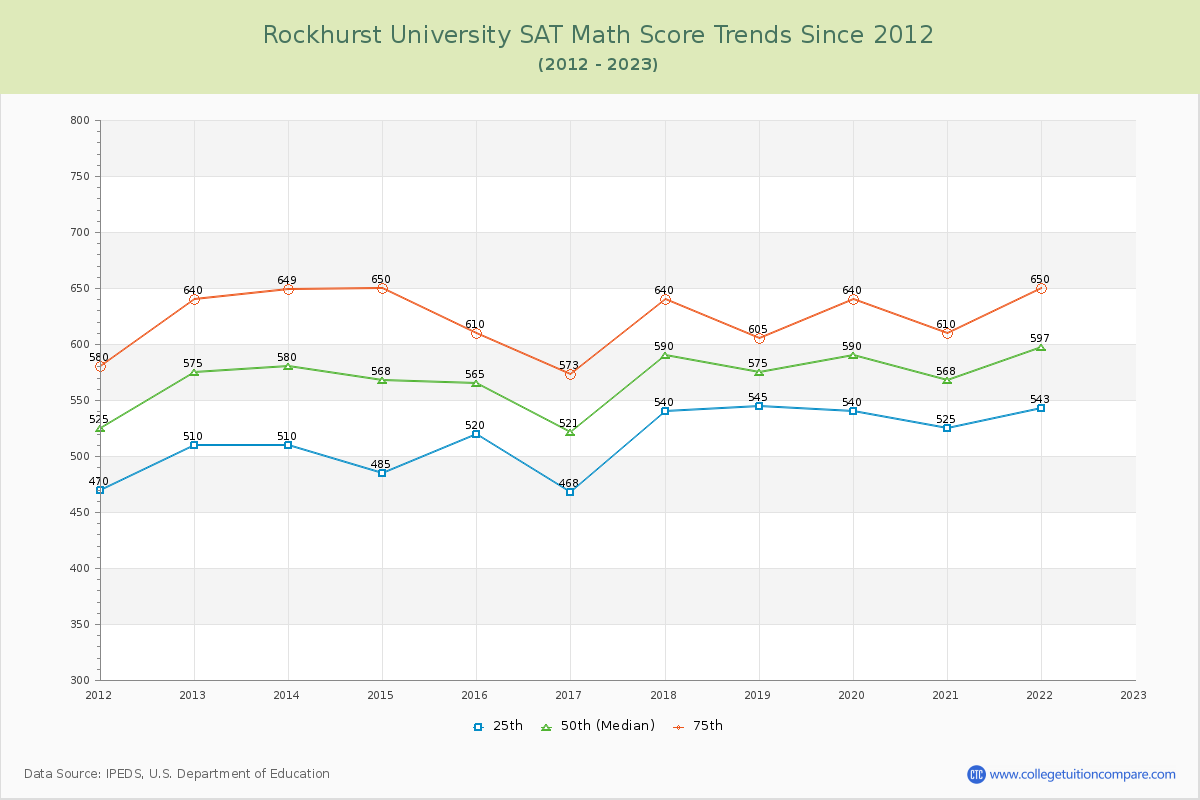 Rockhurst University SAT Math Score Trends Chart