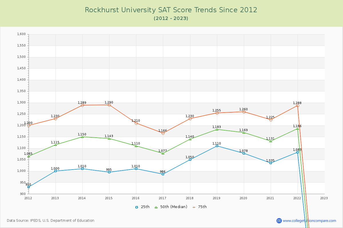 Rockhurst University SAT Score Trends Chart
