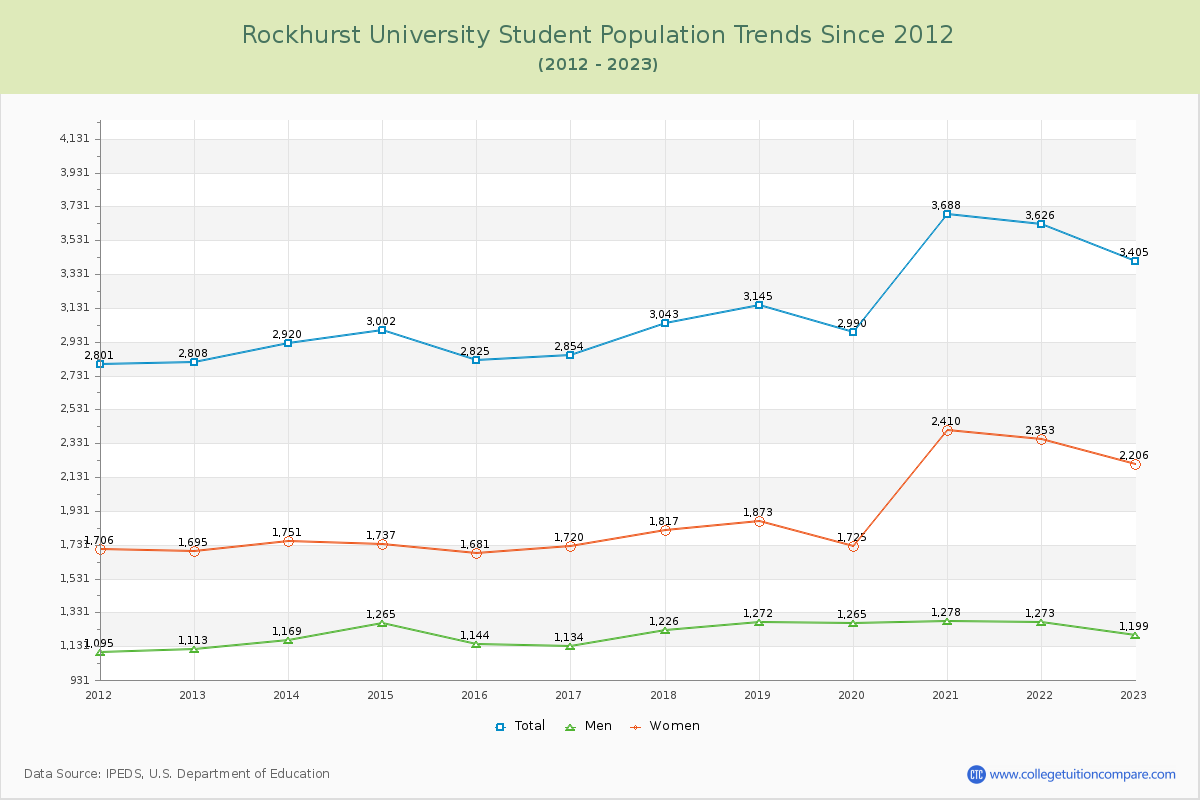 Rockhurst University Enrollment Trends Chart