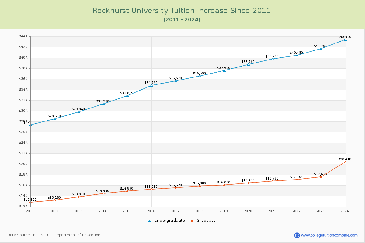 Rockhurst University Tuition & Fees Changes Chart