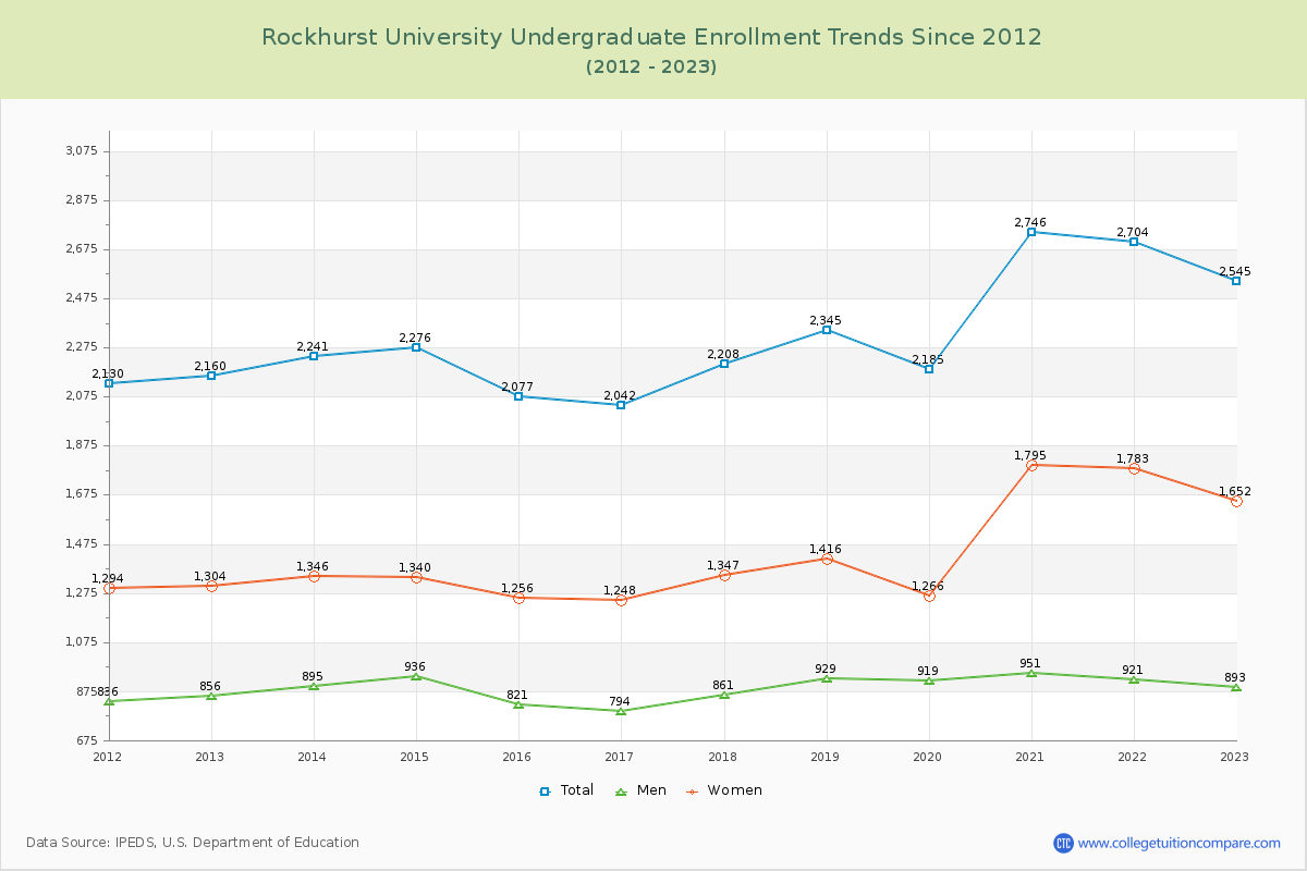 Rockhurst University Undergraduate Enrollment Trends Chart