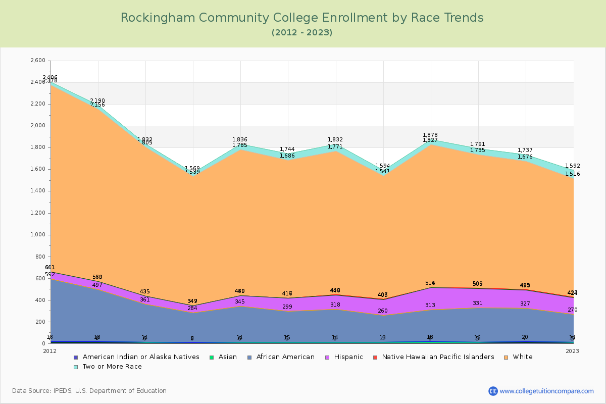 Rockingham Community College Enrollment by Race Trends Chart