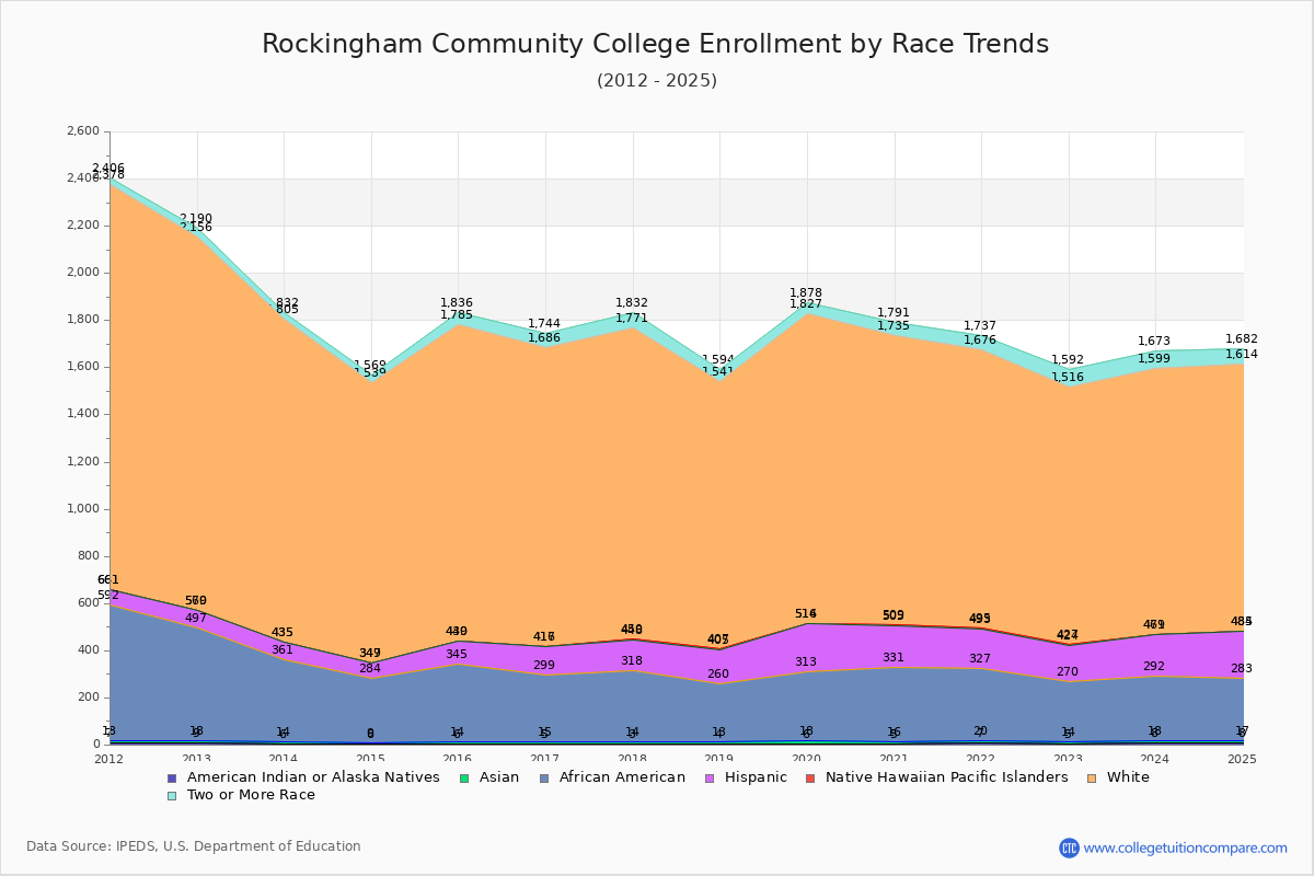 Rockingham Community College Enrollment by Race Trends Chart