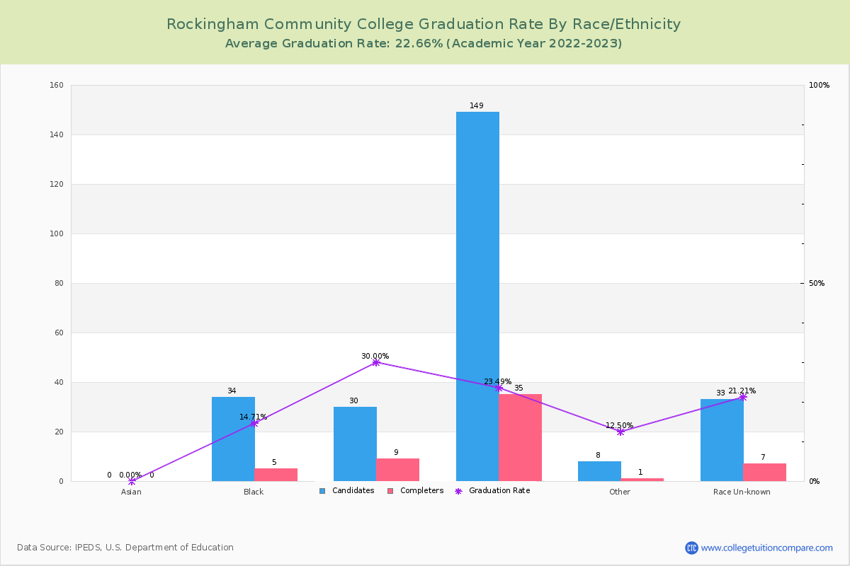 Rockingham Community College graduate rate by race