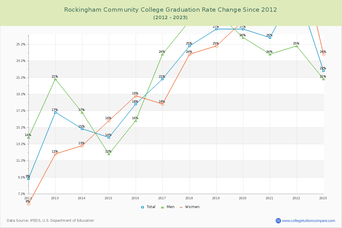 Rockingham Community College Graduation Rate Changes Chart