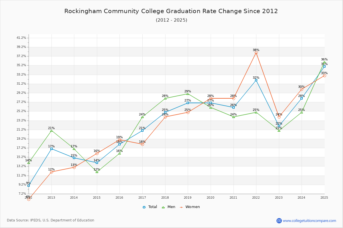Rockingham Community College Graduation Rate Changes Chart