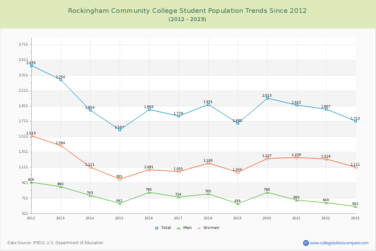 Rockingham Community College Enrollment Trends Chart