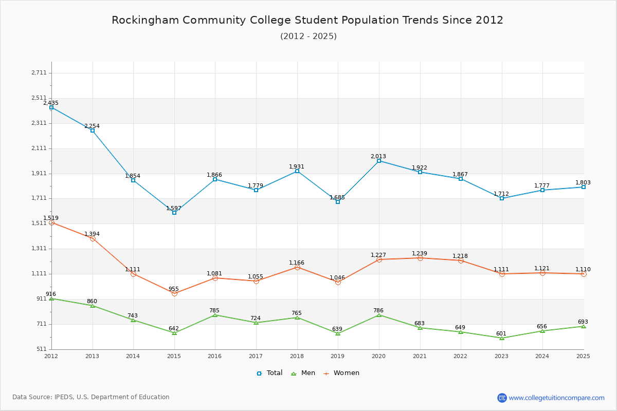 Rockingham Community College Enrollment Trends Chart