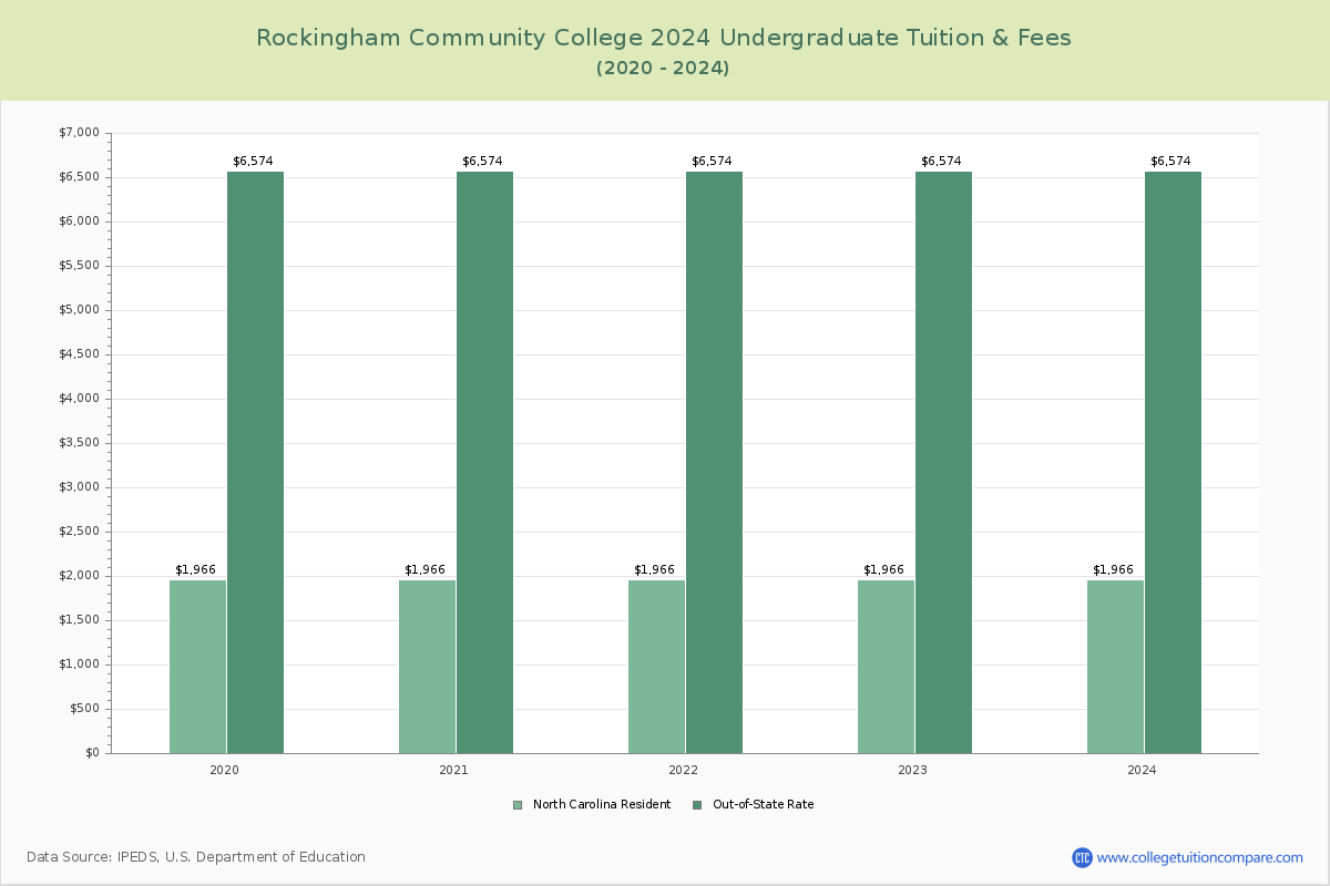 Rockingham Community College - Undergraduate Tuition Chart