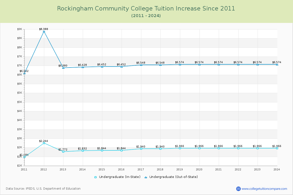 Rockingham Community College Tuition & Fees Changes Chart