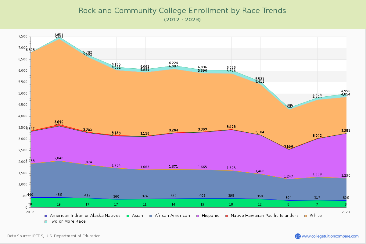 Rockland Community College Enrollment by Race Trends Chart