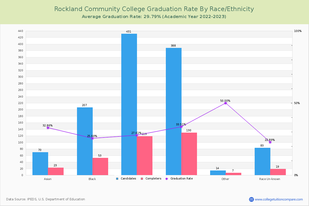 Rockland Community College graduate rate by race