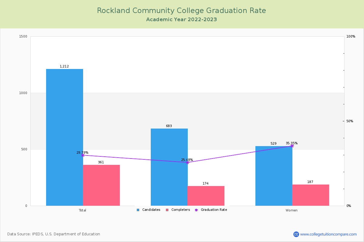 Rockland Community College graduate rate